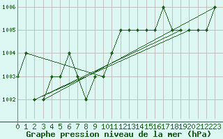 Courbe de la pression atmosphrique pour Ruffiac (47)