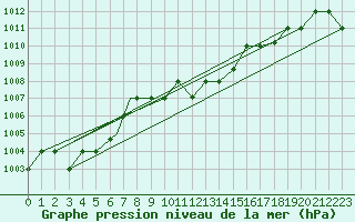 Courbe de la pression atmosphrique pour Canakkale