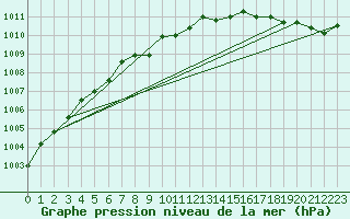 Courbe de la pression atmosphrique pour Eastend Cypress, Sask