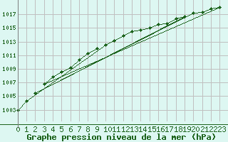 Courbe de la pression atmosphrique pour Dunkerque (59)