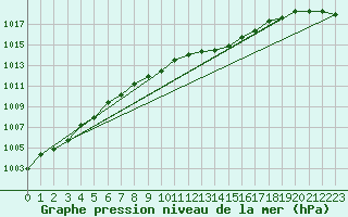 Courbe de la pression atmosphrique pour Humain (Be)