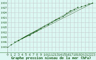 Courbe de la pression atmosphrique pour Ahaus