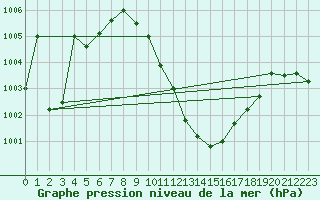 Courbe de la pression atmosphrique pour Ndjamena