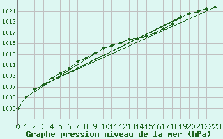 Courbe de la pression atmosphrique pour Ernage (Be)