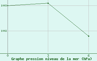 Courbe de la pression atmosphrique pour Rajshahi