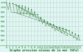 Courbe de la pression atmosphrique pour Ivalo