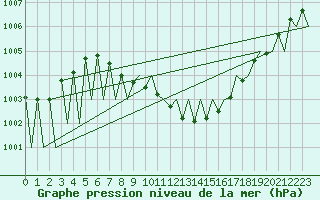 Courbe de la pression atmosphrique pour Salzburg-Flughafen