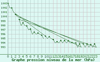 Courbe de la pression atmosphrique pour Vlieland
