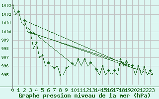 Courbe de la pression atmosphrique pour Leeming