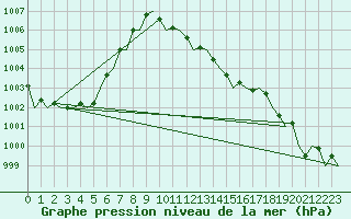 Courbe de la pression atmosphrique pour Fritzlar