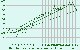 Courbe de la pression atmosphrique pour Asturias / Aviles