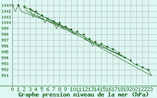 Courbe de la pression atmosphrique pour Evenes