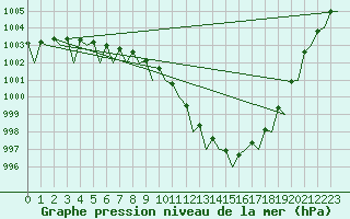 Courbe de la pression atmosphrique pour Wunstorf