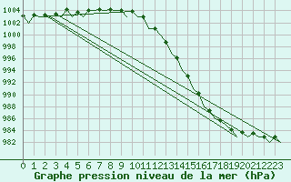 Courbe de la pression atmosphrique pour Jersey (UK)
