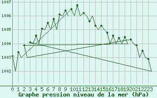 Courbe de la pression atmosphrique pour Fritzlar