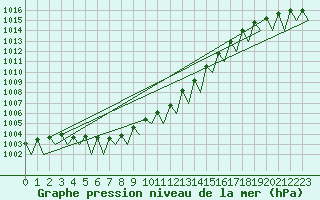 Courbe de la pression atmosphrique pour Goteborg / Landvetter