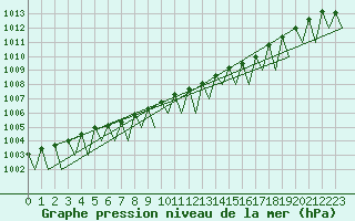 Courbe de la pression atmosphrique pour Joensuu