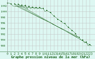 Courbe de la pression atmosphrique pour Aberdeen (UK)
