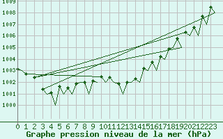 Courbe de la pression atmosphrique pour Platforme D15-fa-1 Sea