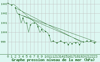Courbe de la pression atmosphrique pour Srmellk International Airport