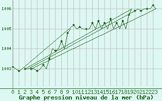 Courbe de la pression atmosphrique pour Kirkwall Airport