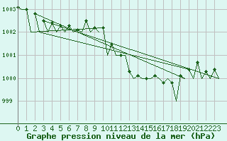 Courbe de la pression atmosphrique pour Eindhoven (PB)