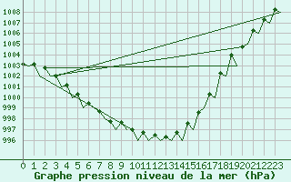 Courbe de la pression atmosphrique pour Platform Hoorn-a Sea