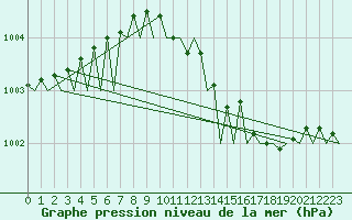 Courbe de la pression atmosphrique pour Dublin (Ir)