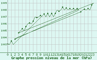Courbe de la pression atmosphrique pour London / Heathrow (UK)