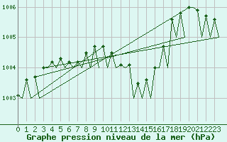Courbe de la pression atmosphrique pour Platform L9-ff-1 Sea