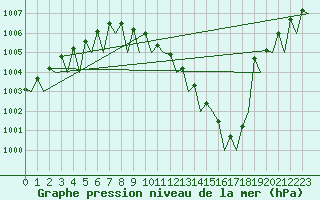 Courbe de la pression atmosphrique pour Frankfort (All)