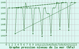 Courbe de la pression atmosphrique pour Gaziantep