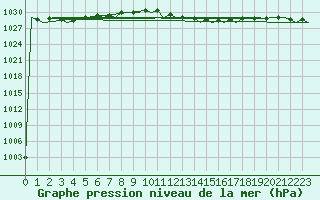 Courbe de la pression atmosphrique pour London / Heathrow (UK)