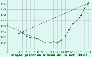 Courbe de la pression atmosphrique pour Knin
