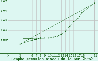 Courbe de la pression atmosphrique pour Kumkoy