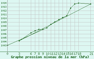 Courbe de la pression atmosphrique pour Kutahya