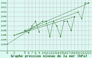Courbe de la pression atmosphrique pour Gafsa