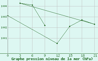 Courbe de la pression atmosphrique pour Jaisalmer