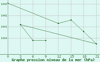 Courbe de la pression atmosphrique pour Severo-Kuril