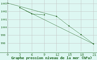 Courbe de la pression atmosphrique pour Arka