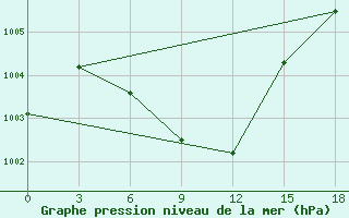 Courbe de la pression atmosphrique pour Bayan Mod