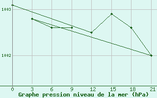 Courbe de la pression atmosphrique pour Rabocheostrovsk Kem-Port