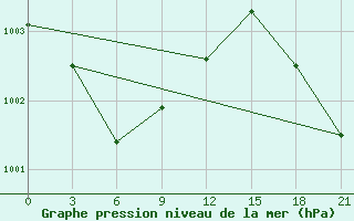 Courbe de la pression atmosphrique pour Ohotsk