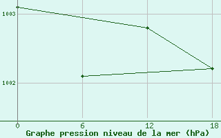 Courbe de la pression atmosphrique pour Apatitovaya