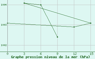 Courbe de la pression atmosphrique pour Parkhar