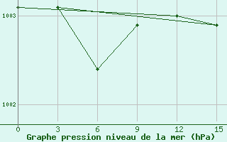 Courbe de la pression atmosphrique pour Novyj Tor