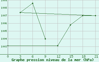 Courbe de la pression atmosphrique pour Chittagong Ambagan