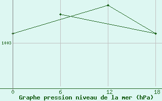 Courbe de la pression atmosphrique pour Olonec