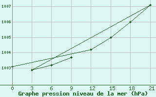 Courbe de la pression atmosphrique pour Kalevala