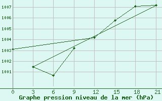 Courbe de la pression atmosphrique pour Sumy